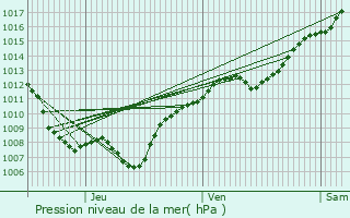 Graphe de la pression atmosphrique prvue pour Essegney