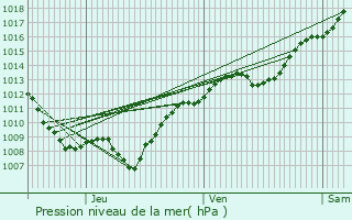 Graphe de la pression atmosphrique prvue pour Blevaincourt