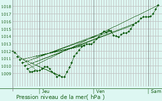 Graphe de la pression atmosphrique prvue pour Saint-Marc-sur-Seine