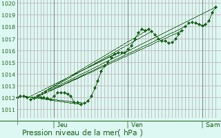 Graphe de la pression atmosphrique prvue pour Montlouis-sur-Loire