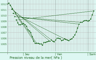 Graphe de la pression atmosphrique prvue pour Saint-Antonin-du-Var