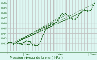 Graphe de la pression atmosphrique prvue pour Saint-Cyr-sur-Loire