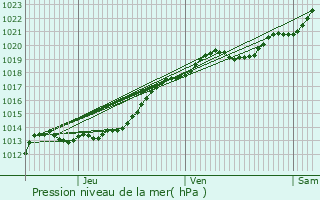 Graphe de la pression atmosphrique prvue pour Janz