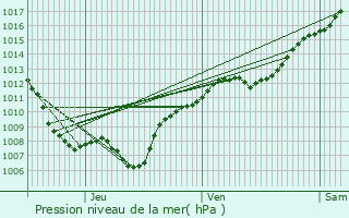 Graphe de la pression atmosphrique prvue pour Fauconcourt
