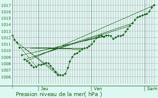 Graphe de la pression atmosphrique prvue pour Doncires