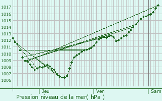 Graphe de la pression atmosphrique prvue pour Vaudville