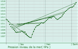 Graphe de la pression atmosphrique prvue pour Gruey-ls-Surance