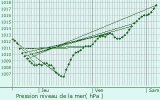 Graphe de la pression atmosphrique prvue pour Le Magny