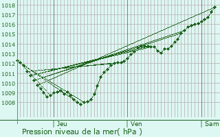 Graphe de la pression atmosphrique prvue pour Saint-Julien