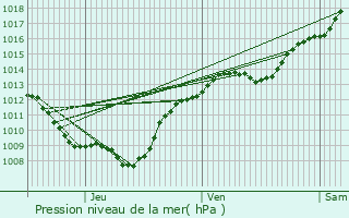 Graphe de la pression atmosphrique prvue pour Saint-Sauveur