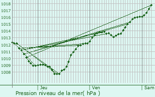 Graphe de la pression atmosphrique prvue pour Drambon