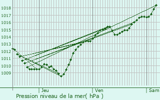 Graphe de la pression atmosphrique prvue pour Forlans