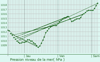 Graphe de la pression atmosphrique prvue pour Thoste