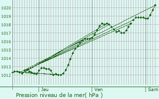 Graphe de la pression atmosphrique prvue pour Langeais