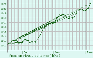 Graphe de la pression atmosphrique prvue pour Saint-Barthlemy-d