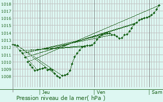 Graphe de la pression atmosphrique prvue pour Bretenire
