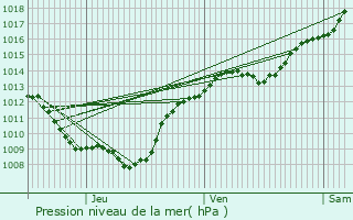 Graphe de la pression atmosphrique prvue pour Premires