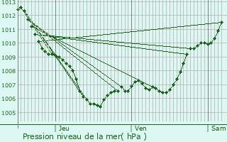 Graphe de la pression atmosphrique prvue pour Le Val