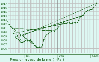 Graphe de la pression atmosphrique prvue pour Moyenmoutier