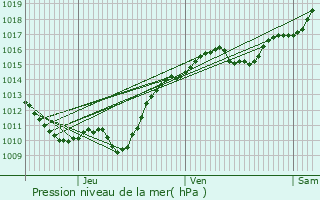 Graphe de la pression atmosphrique prvue pour Varzy