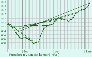 Graphe de la pression atmosphrique prvue pour Broin