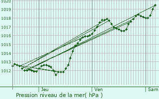 Graphe de la pression atmosphrique prvue pour Loches