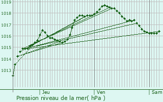 Graphe de la pression atmosphrique prvue pour Bullange