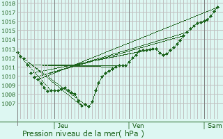 Graphe de la pression atmosphrique prvue pour Plombires-les-Bains