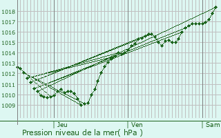 Graphe de la pression atmosphrique prvue pour Saizy