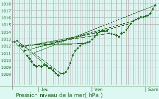 Graphe de la pression atmosphrique prvue pour Labruyre