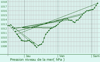 Graphe de la pression atmosphrique prvue pour Samerey