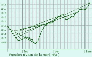 Graphe de la pression atmosphrique prvue pour Saint-Didier