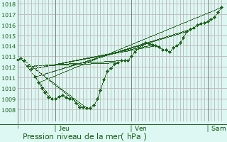 Graphe de la pression atmosphrique prvue pour Vignoles