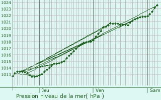 Graphe de la pression atmosphrique prvue pour Saint-Cast-le-Guildo