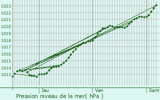 Graphe de la pression atmosphrique prvue pour Hd