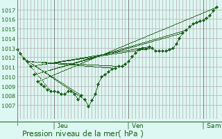 Graphe de la pression atmosphrique prvue pour Beaucourt