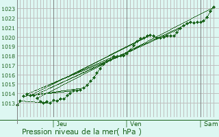 Graphe de la pression atmosphrique prvue pour Montauban-de-Bretagne