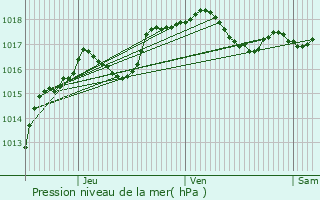 Graphe de la pression atmosphrique prvue pour Heiderscheid