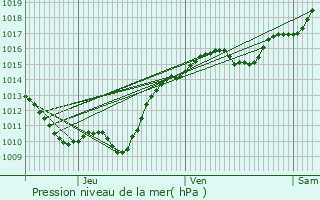 Graphe de la pression atmosphrique prvue pour Saint-Rvrien