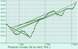 Graphe de la pression atmosphrique prvue pour La Marche