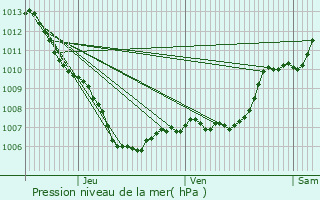 Graphe de la pression atmosphrique prvue pour Baudinard-sur-Verdon