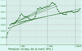 Graphe de la pression atmosphrique prvue pour Schwachtgesmhle