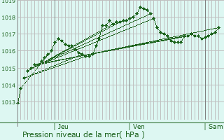 Graphe de la pression atmosphrique prvue pour Dickweiler