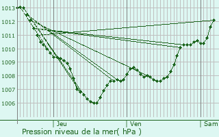 Graphe de la pression atmosphrique prvue pour Ginasservis