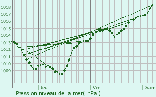 Graphe de la pression atmosphrique prvue pour Vic-des-Prs