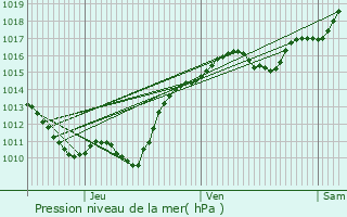 Graphe de la pression atmosphrique prvue pour Poiseux