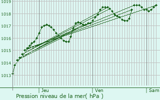 Graphe de la pression atmosphrique prvue pour Saint-Prix