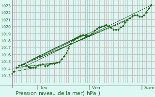 Graphe de la pression atmosphrique prvue pour Saint-Av