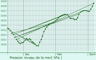 Graphe de la pression atmosphrique prvue pour Saint-loi