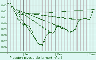 Graphe de la pression atmosphrique prvue pour La Tour-d